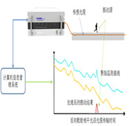 das管道泄漏,分布式光纖管道泄漏傳感系統(tǒng)是基于光時(shí)域反射技術(shù)的泄漏探測(cè)系統(tǒng)（所以該系統(tǒng)也稱(chēng)分布式光纖聲波振動(dòng)傳感系統(tǒng)DAS），光纜自身即為傳感器，通過(guò)光纖分布式測(cè)漏(泄露)監(jiān)測(cè)主機(jī)解算光纜接收到的振動(dòng)信號(hào)（比如泄露、開(kāi)挖、打樁、泄漏、爆管、盜油打孔等信號(hào)）。該智能分布式光纖管道泄漏監(jiān)測(cè)系統(tǒng)能實(shí)現(xiàn)長(zhǎng)距離振動(dòng)信號(hào)定位和多點(diǎn)振動(dòng)同時(shí)檢測(cè)，具有技術(shù)優(yōu)勢(shì)。