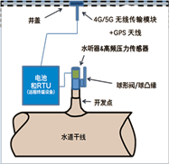 長(zhǎng)距離輸水管線(xiàn)水錘及漏損監(jiān)測(cè)系統(tǒng)(作為原水管道泄漏監(jiān)測(cè)系統(tǒng)的其中一個(gè)方案，采用電學(xué)式，所以也被稱(chēng)為電學(xué)式管道泄漏監(jiān)測(cè)系統(tǒng))常用于原水輸送管線(xiàn)（水庫(kù)到水廠(chǎng)的管道） 的安全監(jiān)測(cè)，該系統(tǒng)硬件安裝在排氣閥井處，用于監(jiān)測(cè)管線(xiàn)爆管、泄露（漏損）及壓力瞬變（水錘監(jiān)測(cè)）。數(shù)據(jù)采集和傳輸設(shè)備RTU采用物聯(lián)網(wǎng)技術(shù)使用運(yùn)營(yíng)商SIM卡，通過(guò)2/3/4/5G無(wú)線(xiàn)傳輸進(jìn)行通信，將信息傳輸至泵站后臺(tái)系統(tǒng)，進(jìn)行統(tǒng)一管理。